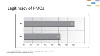 Legitimacy of PMOs
Hobbs, B., and Aubry, M. (2008) An empirically grounded search for a typology of project management offices,
Project Management Journal, Vol.39, Supplement, pp.S69-S82.
 
