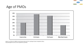 Age of PMOs
Hobbs, B., and Aubry, M. (2008) An empirically grounded search for a typology of project management offices,
Project Management Journal, Vol.39, Supplement, pp.S69-S82.
 