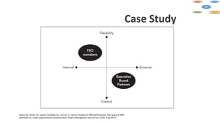 Aubry, M., Richer, M., Lavoie-Tremblay, M., and Cyr, G. (2011) Pluralism in PMO performance: The case of a PMO
dedicated to a major organizational transformation, Project Management Journal,Vol. 42,No. 6,pp.60-77.
Case Study
 