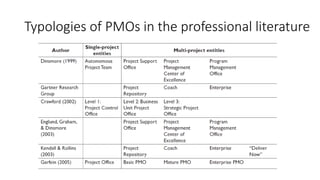 Typologies of PMOs in the professional literature
 