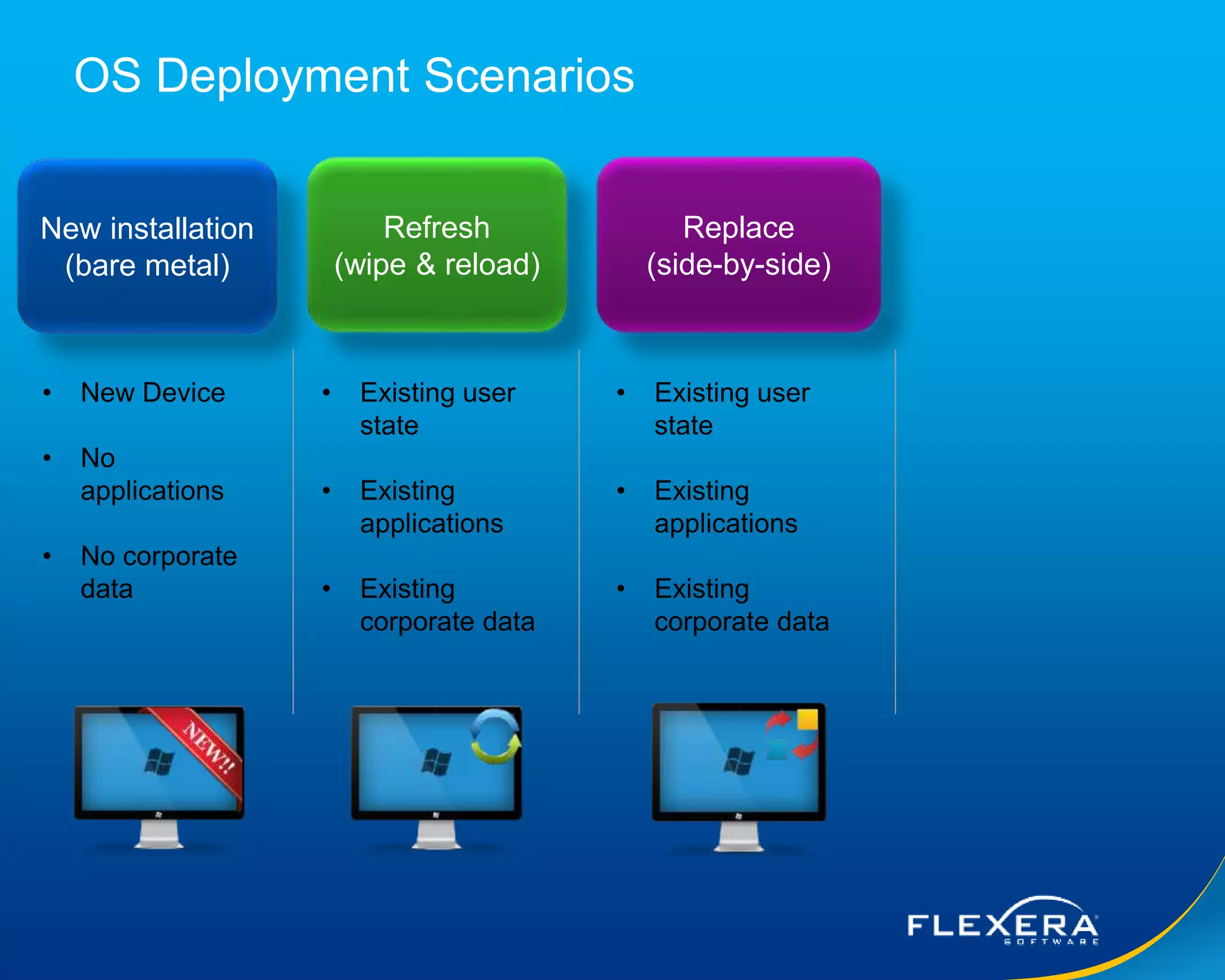 © 2015 Flexera Software LLC. All rights reserved. | Company Confidential10
OS Deployment Scenarios
New installation
(bare metal)
Refresh
(wipe & reload)
Replace
(side-by-side)
• New Device
• No
applications
• No corporate
data
• Existing user
state
• Existing
applications
• Existing
corporate data
• Existing user
state
• Existing
applications
• Existing
corporate data
 
