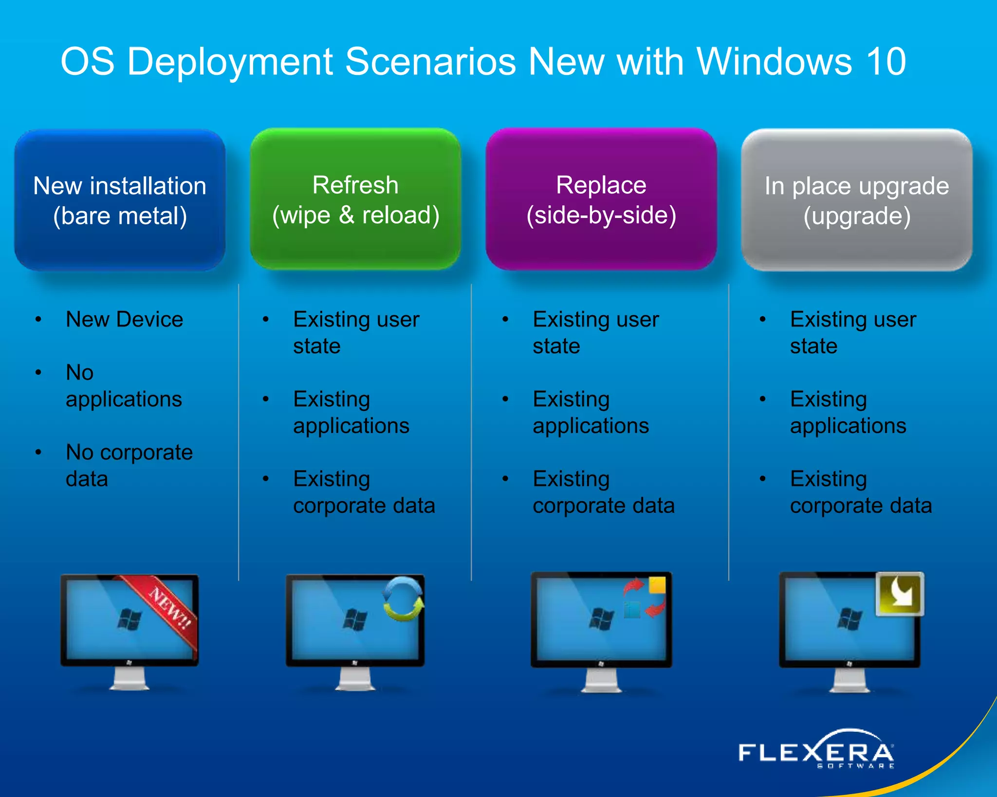 © 2015 Flexera Software LLC. All rights reserved. | Company Confidential11
OS Deployment Scenarios New with Windows 10
New installation
(bare metal)
Refresh
(wipe & reload)
Replace
(side-by-side)
• New Device
• No
applications
• No corporate
data
• Existing user
state
• Existing
applications
• Existing
corporate data
• Existing user
state
• Existing
applications
• Existing
corporate data
In place upgrade
(upgrade)
• Existing user
state
• Existing
applications
• Existing
corporate data
 