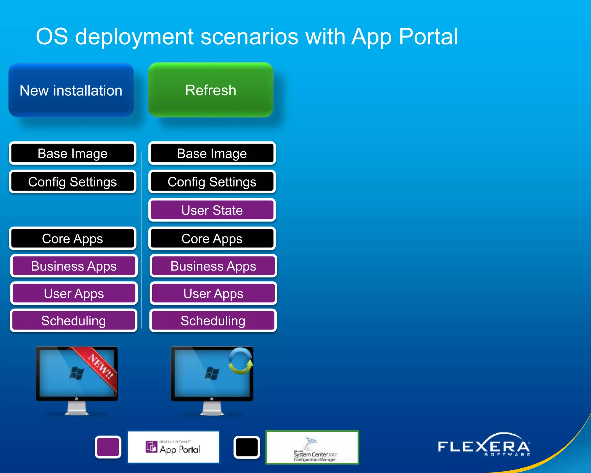 © 2015 Flexera Software LLC. All rights reserved. | Company Confidential19
OS deployment scenarios with App Portal
New installation Refresh
Base Image
Config Settings
Core Apps
Business Apps
User Apps
Scheduling
Base Image
Config Settings
User State
Core Apps
Business Apps
User Apps
Scheduling
 