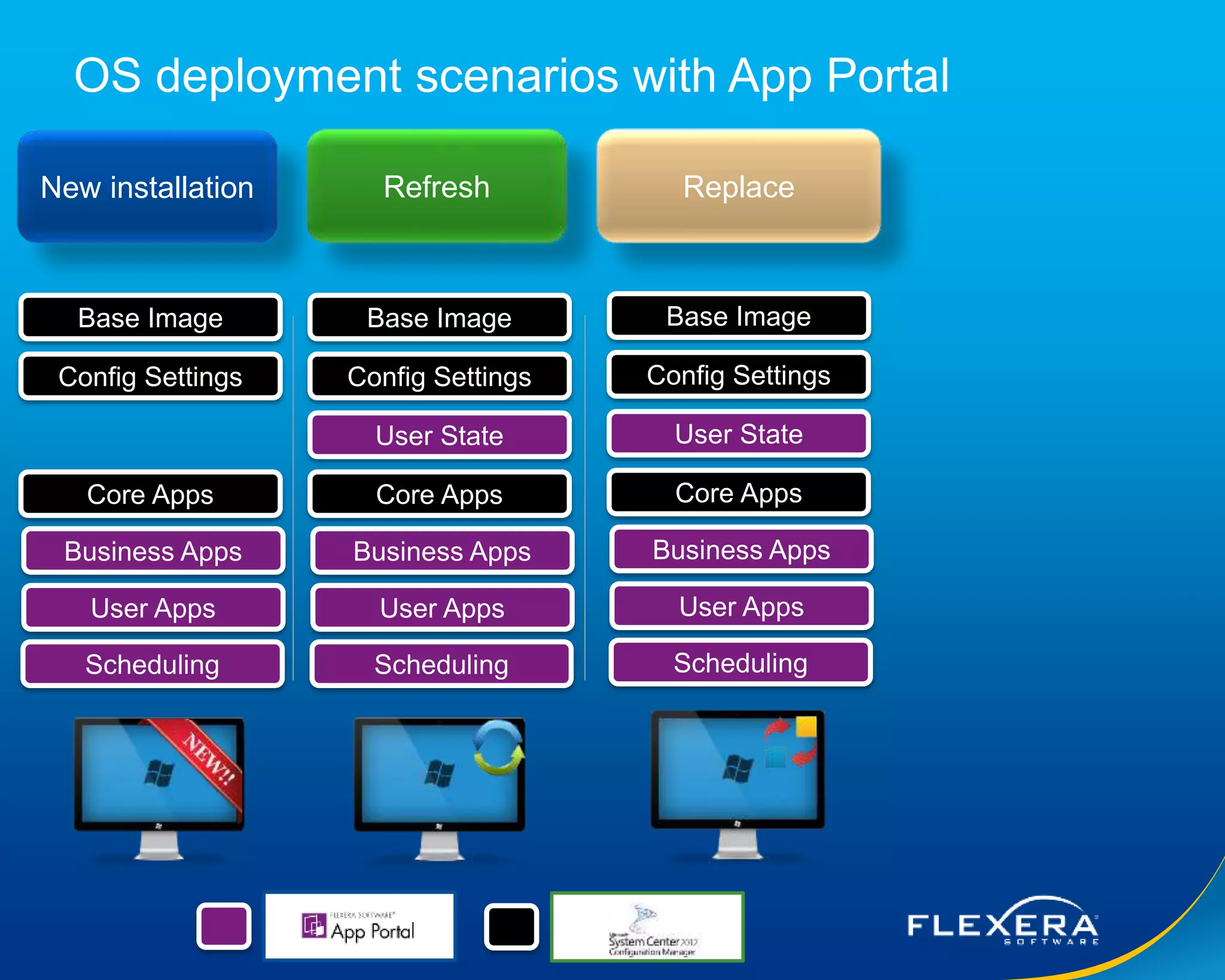 © 2015 Flexera Software LLC. All rights reserved. | Company Confidential20
OS deployment scenarios with App Portal
New installation Refresh Replace
Base Image
Config Settings
Core Apps
Business Apps
User Apps
Scheduling
Base Image
Config Settings
User State
Core Apps
Business Apps
User Apps
Scheduling
Base Image
Config Settings
User State
Core Apps
Business Apps
User Apps
Scheduling
 