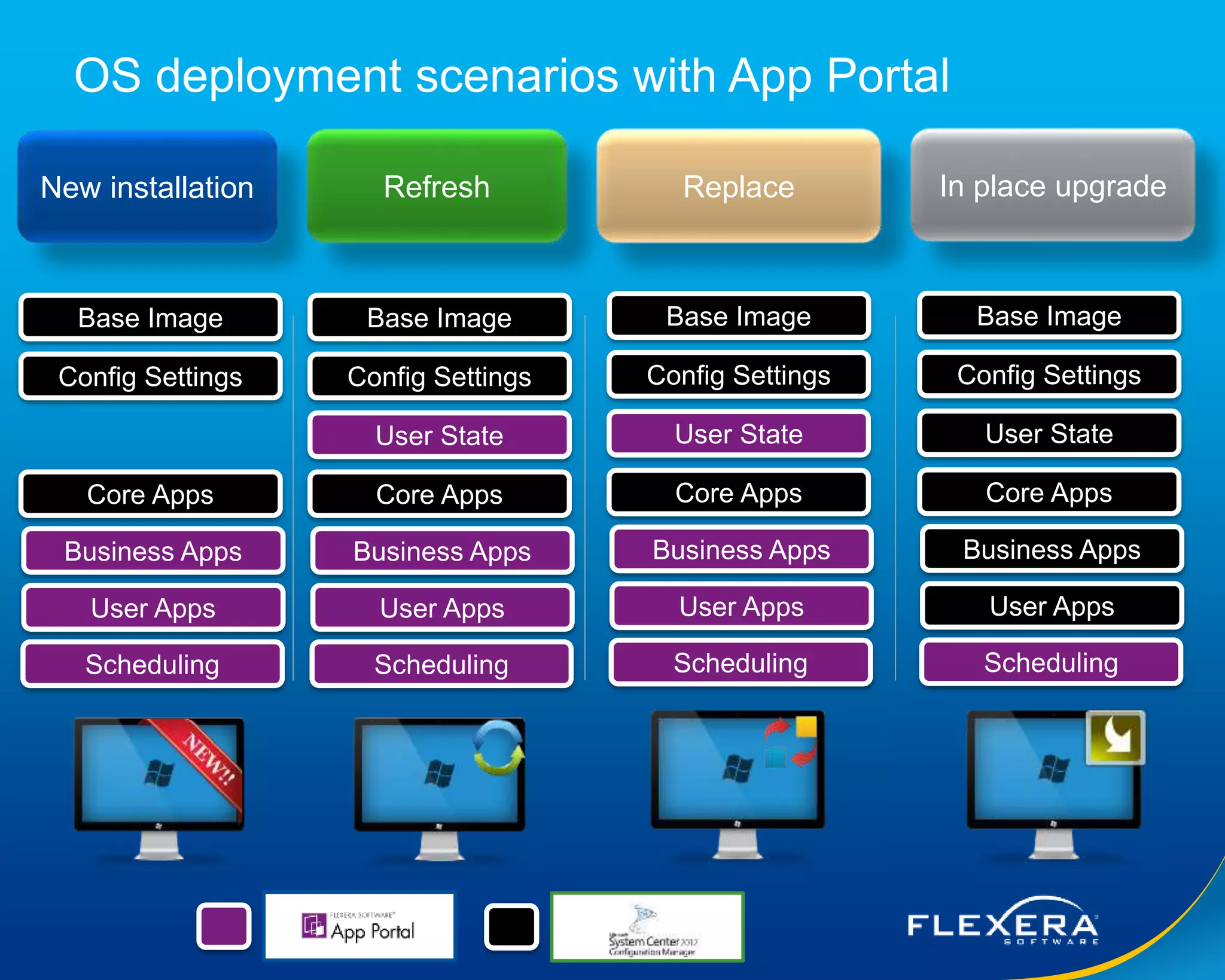 © 2015 Flexera Software LLC. All rights reserved. | Company Confidential21
OS deployment scenarios with App Portal
New installation Refresh Replace In place upgrade
Base Image
Config Settings
Core Apps
Business Apps
User Apps
Scheduling
Base Image
Config Settings
User State
Core Apps
Business Apps
User Apps
Scheduling
Base Image
Config Settings
User State
Core Apps
Business Apps
User Apps
Scheduling
Base Image
Config Settings
User State
Core Apps
Business Apps
User Apps
Scheduling
 