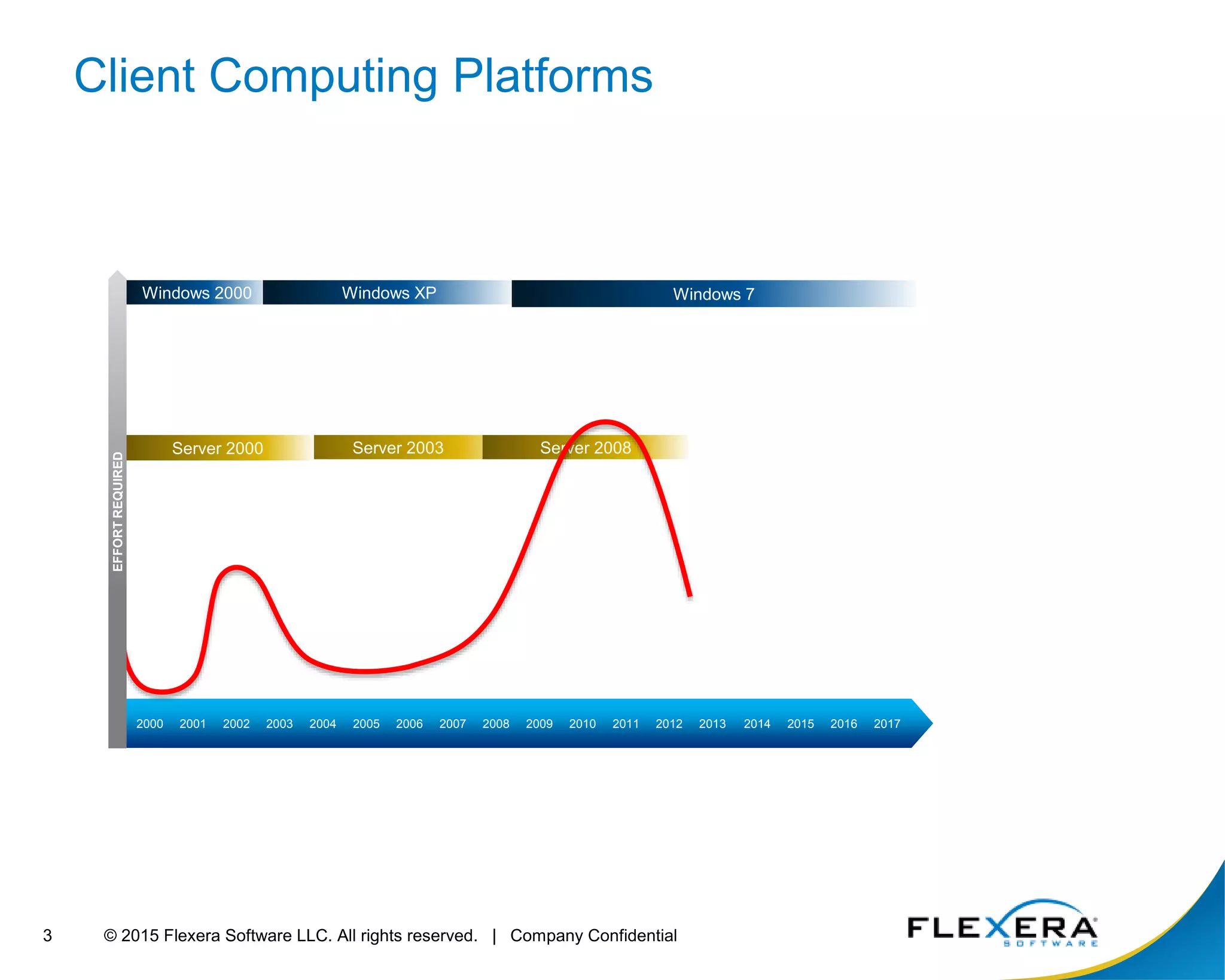 © 2015 Flexera Software LLC. All rights reserved. | Company Confidential3
Windows 2000 Windows XP Windows 7
Server 2003 Server 2008
Client Computing Platforms
2000 2001 2002 2003 2004 2005 2006 2007 2008 2009 2010 2011 2012 2013 2014 2015 2016 2017
Server 2000
EFFORTREQUIRED
 