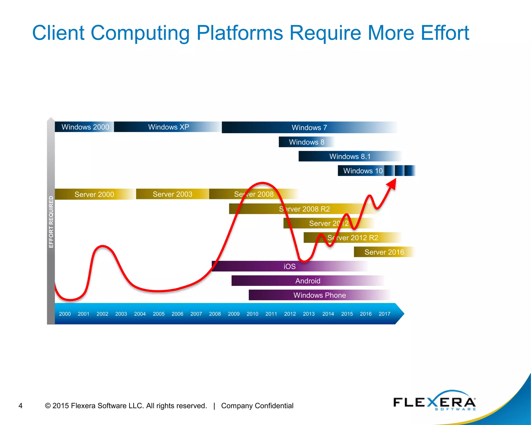 © 2015 Flexera Software LLC. All rights reserved. | Company Confidential4
Windows 2000 Windows XP Windows 7
Windows 8
Windows 8.1
iOS
Windows 10
Server 2012
Server 2003 Server 2008
Android
Windows Phone
Client Computing Platforms Require More Effort
Server 2016
Server 2012 R2
2000 2001 2002 2003 2004 2005 2006 2007 2008 2009 2010 2011 2012 2013 2014 2015 2016 2017
Server 2008 R2
Server 2000
EFFORTREQUIRED
 