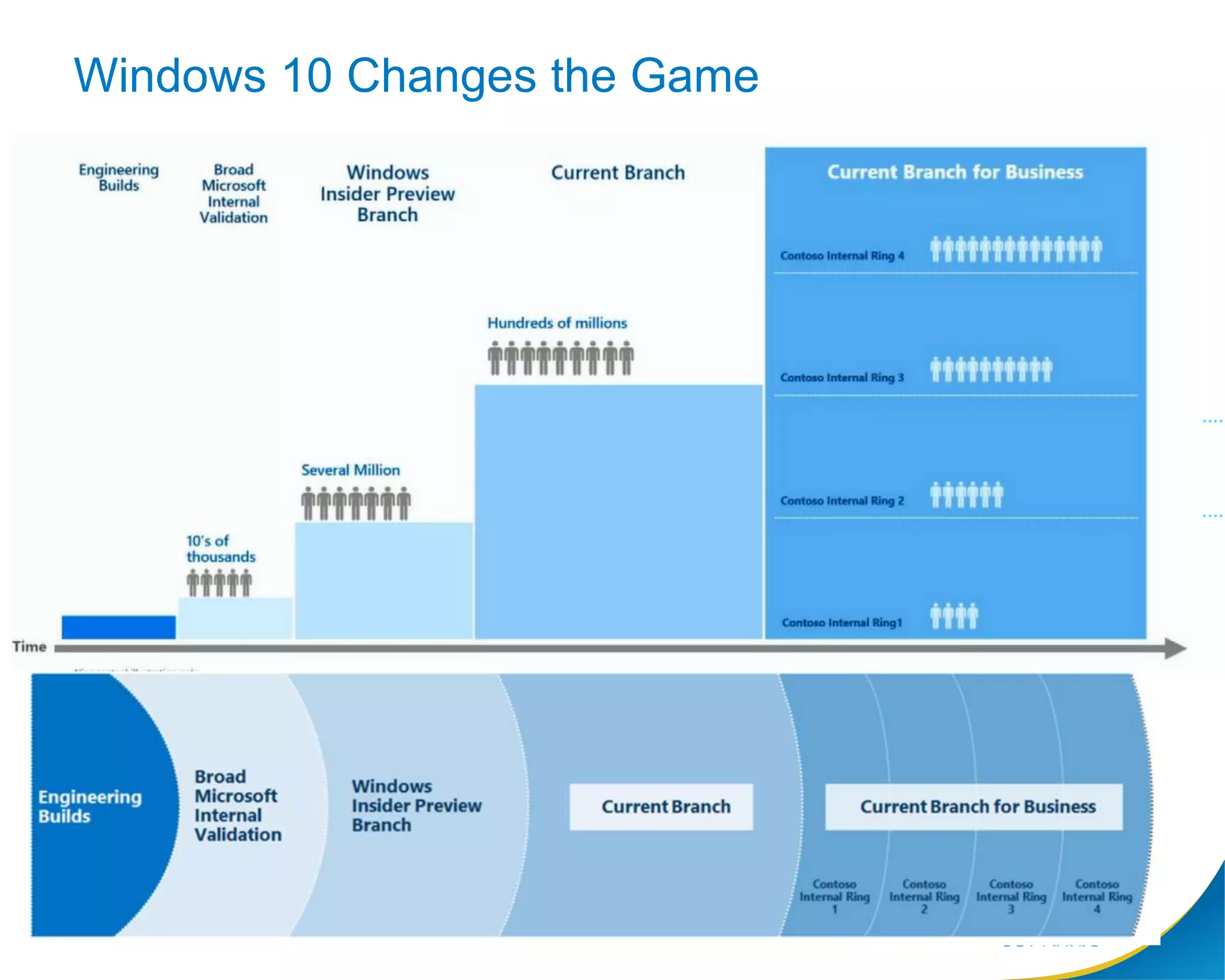 © 2015 Flexera Software LLC. All rights reserved. | Company Confidential5
Windows 10 Changes the Game
 
