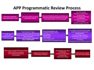 APP Programmatic Review Process
                                                                                                                                                       If you have a budget
                                                                                                                                                  Discepancy or need to make a
                                                                                                                                                          recommendation
                                                                                  Make recommendations based on your findings (e.g.)
    OSD Reviewer (RRA/PRG)                Look at the questions you need to                                                                      Contact the Regional Office (RO)
                                                                                   project should be added to the APP (CP won grant)
  review project budgets in detail            consider when reviewing                                                                                      (RFO/DRD/MQ)
                                                                                      project should be taken out (CP lost proposal)
                                                                                                                                                   RO will communicate issue
                                                                                                                                                         w/ CP to make the
                                                                                                                                                 necessary changes to the APPs




                                                                                                                                         On completion of the APP Review Template
                                                                                   Key documents/tools to use:
                                         Prepare Analysis for Region                                                                        document should be shared with the
                                                                                   •Investment Template Summary
Once changes are made           & work on your specific section (RRA/PRG/MPI)                                                                         RD/DRD/MQ/RFO
                                                                                   •APP Database
     by CP to APP              Use the OverOps FY2010 APP Review Template                                                                      to ensure that Region agrees w/
                                                                                   •APP Workbook
RO will post the revised                     prepare the analysis                                                                            the information used in the analysis
                                                                                   •APP Narrative
  APP to Sharepoint              NOTE: Analysis should be a collaboration                                                                       & are aware of the contents of
                                                                                   •Country Program SPP
                                           between OSD/PQSD/RO                                                                                           The analysis
                                                                                   •Regional Resources (DRD/MQ/TAs/RFOs etc.)
                                                                                                                                       Submit analysis & set up a conference call w/ RO




     RRA to submit completed APP Review Template                                                            Budget Meeting Action Items
            to MPI to prepare a review packet                                                                       RRA/PRG/MPI
                                                                 Budget Review meetings with                                                          Action Item issues resolved
             for the regional budget meetings                                                               to follow up on Action Items
                                                                  EVP/OverOps is conducted                                                            OSD APP review completed
                      w/ EVP/OverOps                                                                               as a result of the
                                                                                                               Budget Review Meeting
 