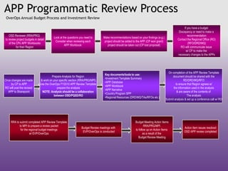 APP Programmatic Review Process
 OverOps Annual Budget Process and Investment Review

                                                                                                                                                       If you have a budget
                                                                                                                                                  Discepancy or need to make a
   OSD Reviewer (RRA/PRG)                                                                                                                                 recommendation
                                          Look at the questions you need to       Make recommendations based on your findings (e.g.)
to review project budgets in detail                                                                                                              Contact the Regional Office (RO)
                                           Consider when reviewing each            project should be added to the APP (CP won grant)
    of the CPs APP Workbooks                                                                                                                               (RFO/DRD/MQ)
                                                   APP Workbook                       project should be taken out (CP lost proposal)
           for their Region                                                                                                                        RO will communicate issue
                                                                                                                                                         w/ CP to make the
                                                                                                                                                 necessary changes to the APPs




                                                                                                                                         On completion of the APP Review Template
                                                                                   Key documents/tools to use:
                                         Prepare Analysis for Region                                                                        document should be shared with the
                                                                                   •Investment Template Summary
Once changes are made           & work on your specific section (RRA/PRG/MPI)                                                                         RD/DRD/MQ/RFO
                                                                                   •APP Database
     by CP to APP              Use the OverOps FY2010 APP Review Template                                                                      to ensure that Region agrees w/
                                                                                   •APP Workbook
RO will post the revised                     prepare the analysis                                                                            the information used in the analysis
                                                                                   •APP Narrative
  APP to Sharepoint              NOTE: Analysis should be a collaboration                                                                       & are aware of the contents of
                                                                                   •Country Program SPP
                                           between OSD/PQSD/RO                                                                                           The analysis
                                                                                   •Regional Resources (DRD/MQ/TAs/RFOs etc.)
                                                                                                                                       Submit analysis & set up a conference call w/ RO




     RRA to submit completed APP Review Template                                                            Budget Meeting Action Items
            to MPI to prepare a review packet                                                                       RRA/PRG/MPI
                                                                 Budget Review meetings with                                                          Action Item issues resolved
             for the regional budget meetings                                                               to follow up on Action Items
                                                                  EVP/OverOps is conducted                                                            OSD APP review completed
                      w/ EVP/OverOps                                                                               as a result of the
                                                                                                               Budget Review Meeting
 