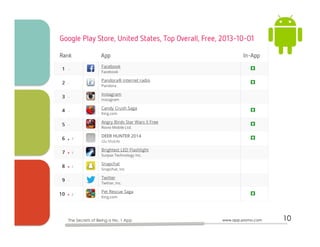 opportunity
www.app-promo.com 10The Secrets of Being a No. 1 App
 