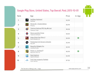 opportunity
www.app-promo.com 11The Secrets of Being a No. 1 App
 