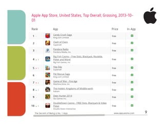 opportunity
www.app-promo.com 9The Secrets of Being a No. 1 App
 