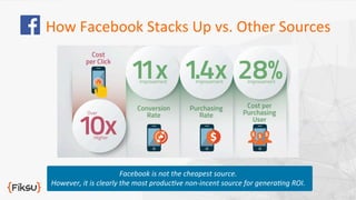 How	
  Facebook	
  Stacks	
  Up	
  vs.	
  Other	
  Sources	
  
Facebook	
  is	
  not	
  the	
  cheapest	
  source.	
  	
  ...