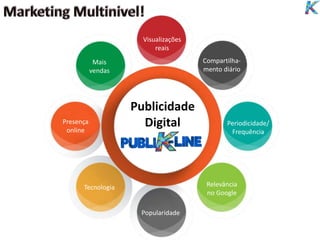 Publicidade
Digital
Compartilha-
mento diário
Visualizações
reais
Presença
online
Periodicidade/
Frequência
Relevância
no Google
Popularidade
Mais
vendas
Tecnologia
 