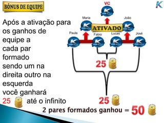 Após a ativação para
os ganhos de
equipe a
cada par
formado
sendo um na
direita outro na
esquerda
você ganhará
25 até o infinito
Maria João
LucasFabio JoséPaula
 