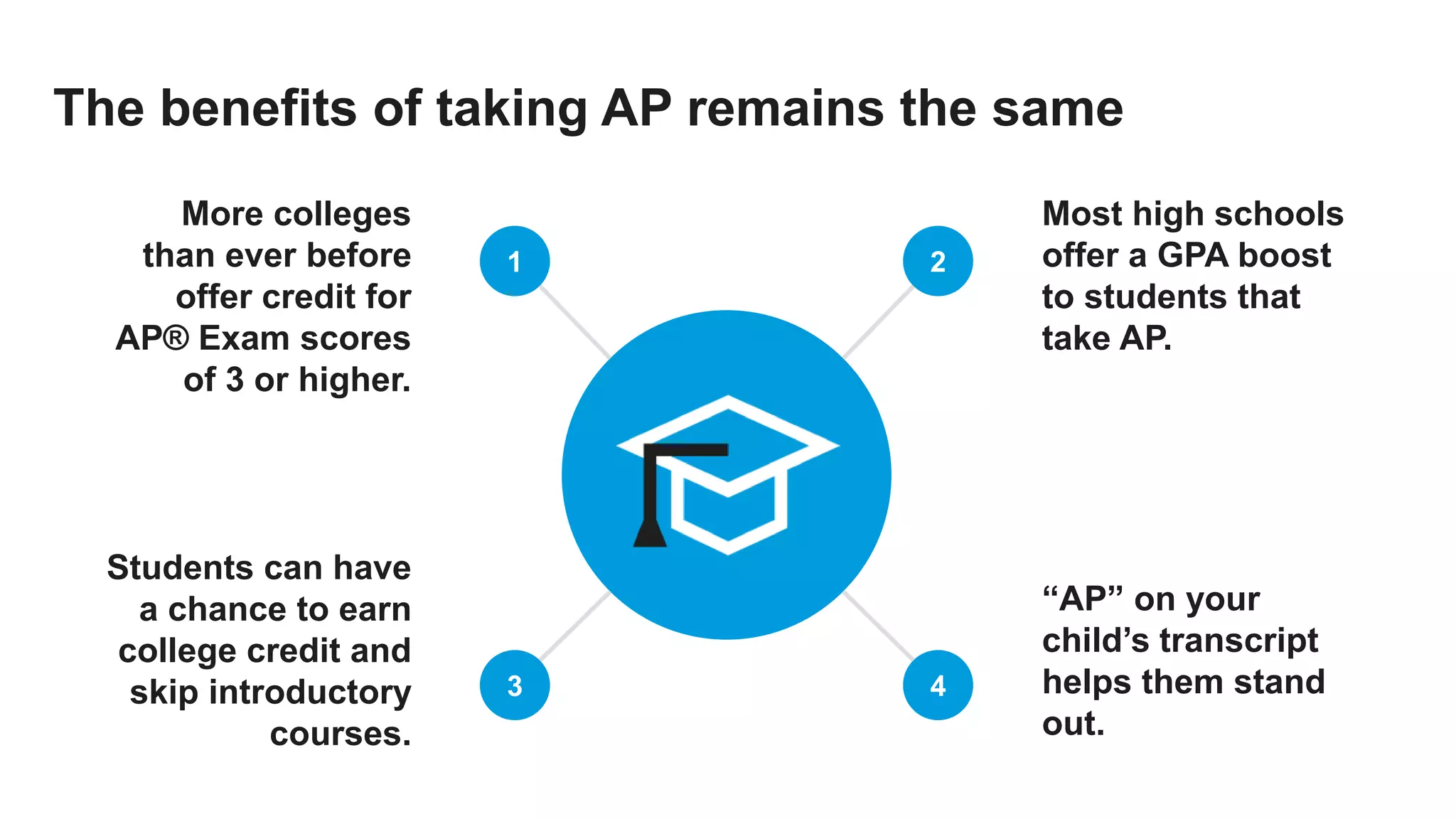 More colleges
than ever before
offer credit for
AP® Exam scores
of 3 or higher.
Students can have
a chance to earn
college credit and
skip introductory
courses.
Most high schools
offer a GPA boost
to students that
take AP.
“AP” on your
child’s transcript
helps them stand
out.
1
3
2
4
The benefits of taking AP remains the same
 