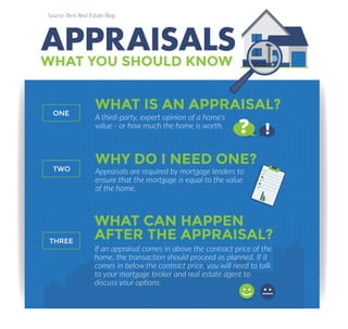 Source: Best Real Estate Blog
WHAT IS AN APPRAISAL?
A third-party, expert opinion of a home's
value - or how much the home is worth.
ONE
WHY DO I NEED ONE?
Appraisals are required by mortgage lenders to
ensure that the mortgage is equal to the value
of the home.
TWO
THREE
WHAT CAN HAPPEN
AFTER THE APPRAISAL?
If an appraisal comes in above the contract price of the
home, the transaction should proceed as planned. If it
comes in below the contract price, you will need to talk
to your mortgage broker and real estate agent to
discuss your options.
WHAT YOU SHOULD KNOW
APPRAISALS
 