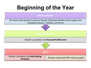 Beginning of the Year 
INITIAL MEETING 
DP meets with teacher to discuss Teacher Evaluation Model and to explain the 
evaluation process, timeline, and forms 
SELF-REFLECTION 
Teacher completes the Personal Profile Form 
GOALS 
Teacher completes the Goal Setting 
Template 
Teacher meets with DP to discuss goals 
 