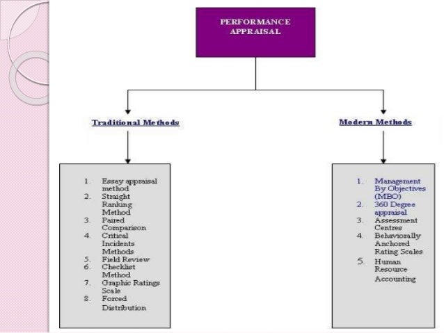 Essay evaluation method