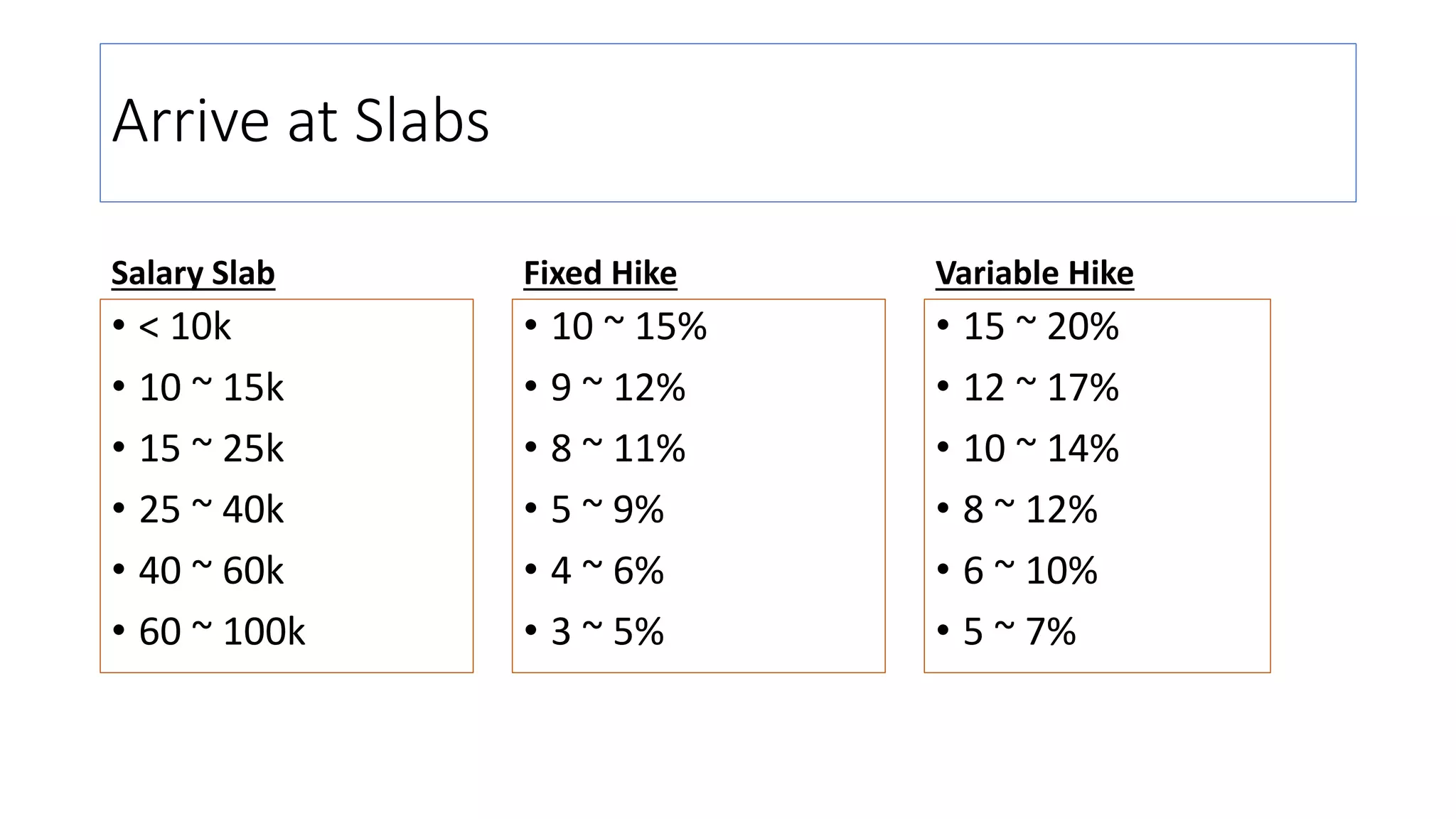 Arrive at Slabs
Salary Slab
• < 10k
• 10 ~ 15k
• 15 ~ 25k
• 25 ~ 40k
• 40 ~ 60k
• 60 ~ 100k
Fixed Hike
• 10 ~ 15%
• 9 ~ 12%
• 8 ~ 11%
• 5 ~ 9%
• 4 ~ 6%
• 3 ~ 5%
Variable Hike
• 15 ~ 20%
• 12 ~ 17%
• 10 ~ 14%
• 8 ~ 12%
• 6 ~ 10%
• 5 ~ 7%
