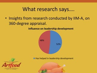 What research says….
• Insights from research conducted by IIM-A, on
360-degree appraisal.
52%
48%
Influence on leadership development
Has helped in leadership development
 