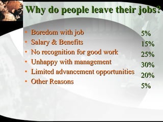 Why do people leave their jobs? Boredom with job Salary & Benefits No recognition for good work Unhappy with management Limited advancement opportunities Other Reasons 5% 15% 25% 30% 20%  5% 