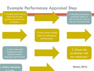 Example Performance Appraisal Step
1. Establish performance
standards for each
position and criteria for
evaluation.
2. Establish performance
evaluation policies on
when to rate, how often to
rate, and who should rate.
3. Have raters gather
data on employees’
performance.
4. Have raters (and
employees in some
systems) evaluate
employees’ performance.
5. Discuss the
evaluation with
the employees.
6. Make decisions (Kumari, 2012)
 