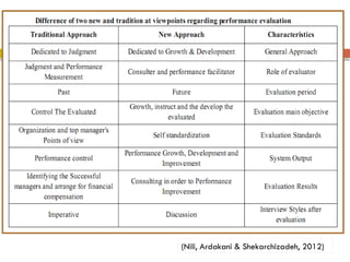 (Nili, Ardakani & Shekarchizadeh, 2012)
 