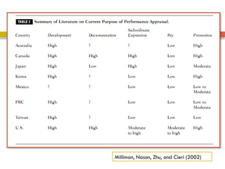 Milliman, Nason, Zhu, and Cieri (2002)
 