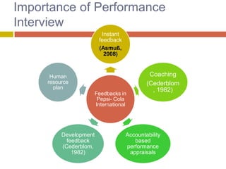 Importance of Performance
Interview
Instant
feedback
(Asmuß,
2008)

Human
resource
plan
Feedbacks in
Pepsi- Cola
International

Development
feedback
(Cederblom,
1982)

Coaching
(Cederblom
, 1982)

Accountability
based
performance
appraisals

 
