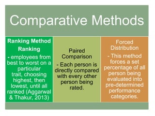 Comparative Methods
Ranking Method
Forced
Distribution
Ranking
Paired
- This method
Comparison
- employees from
forces a set
best to worst on a - Each person is
percentage of all
particular
directly compared
person being
trait, choosing
with every other
evaluated into
highest, then
person being
pre-determined
lowest, until all
rated.
performance
ranked (Aggarwal
categories.
& Thakur, 2013)

 