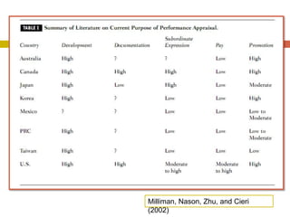 Milliman, Nason, Zhu, and Cieri
(2002)

 