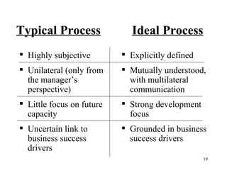 Typical Process   Ideal Process Highly subjective  Unilateral (only from the manager’s perspective) Little focus on future capacity  Uncertain link to business success drivers Explicitly defined  Mutually understood, with multilateral communication Strong development focus  Grounded in business success drivers 