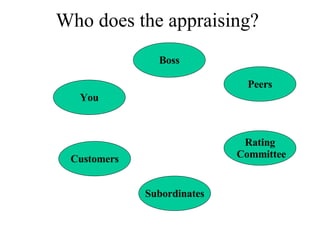 Who does the appraising? Customers Rating Committee You Peers Boss Subordinates 