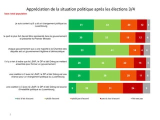 Appréciation de la situation politique après les élections 3/4
base: total population

je suis content qu'il y ait un changement politique au
Luxembourg

31

le parti le plus fort devrait être représenté dans le gouvernement
et présenter le Premier Ministre

30

chaque gouvernement qui a une majorité à la Chambre des
députés est un gouvernement légitime et démocratique

33

33

33

il n'y a rien à redire que le LSAP, le DP et déi Gréng se mettent
ensemble pour former un gouvernement

26

une coalition à 3 avec le LSAP, le DP et déi Gréng est source
d'instabilité politique au Luxembourg

tout à fait d’accord

3

plutôt d'accord

9

32

plutôt pas d'accord

12

14

22

38

26

12

19

41

26

une coalition à 3 avec le LSAP, le DP et déi Gréng est une
chance pour un changement politique au Luxembourg

20

pas du tout d'accord

6

8

15

20

31

4

4

11

24

Ne sais pas

5

6

9

 