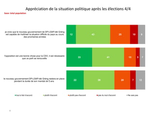 Appréciation de la situation politique après les élections 4/4
base: total population

je crois que le nouveau gouvernement de DP-LSAP-déi Gréng
est capable de maîtriser la situation difficile du pays au cours
des prochaines années

12

43

l'opposition est une bonne chose pour la CSV, il est nécessaire
que ce parti se renouvelle

le nouveau gouvernement DP-LSAP-déi Gréng restera en place
pendant la durée de son mandat de 5 ans

tout à fait d’accord

4

plutôt d'accord

25

33

22

plutôt pas d'accord

41

39

pas du tout d'accord

10

15

20

9

5

7

Ne sais pas

7

12

 