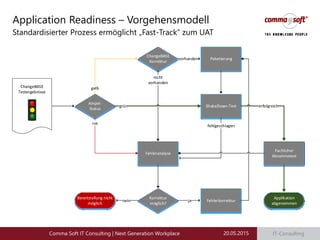 IT-Consulting
ChangeBASE
Testergebnisse
Ampel-
Status
gelb
ChangeBASE
Korrektur
vorhanden Paketierung
ShakeDown-Testgrün
fehlgeschlagen
Fehleranalyse
Korrektur
möglich?
nein
Bereitstellung nicht
möglich
ja Fehlerkorrektur
erfolgreich
Fachlicher
Abnahmetest
Applikation
abgenommen
rot
nicht
vorhanden
20.05.2015Comma Soft IT Consulting | Next Generation Workplace
Application Readiness – Vorgehensmodell
Standardisierter Prozess ermöglicht „Fast-Track“ zum UAT
 