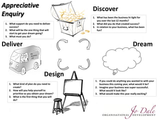 Appreciative                                   Discover
Enquiry                                        1. What has been the business hi-light for
                                                  you over the last 12 months?
 1. What support do you need to deliver        2. What did you do that created success?
    success?                                   3. In relation to your business, what has been
 2. What will be the one thing that will          fun?
    start to get your dream going?
 3. What must you do?


Deliver                                                                           Dream



                                   Design
                                                 1. If you could do anything you wanted to with your
    1. What kind of plan do you need to             business this coming year, what would it be?
       create?                                   2. Imagine your business was super-successful.
    2. How will you help yourself to                What would it look like?
       prioritise so you obtain your dream?      3. What would make this year really exciting?
    3. What is the first thing that you will
       do?
 