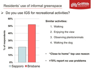 Residents’ use of informal greenspace
 Do you use IGS for recreational activities?
0%
10%
20%
30%
40%
50%
60%
%ofresponde...
