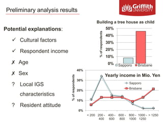 Preliminary analysis results
Potential explanations:
 Cultural factors
 Respondent income
✗ Age
✗ Sex
? Local IGS
charac...