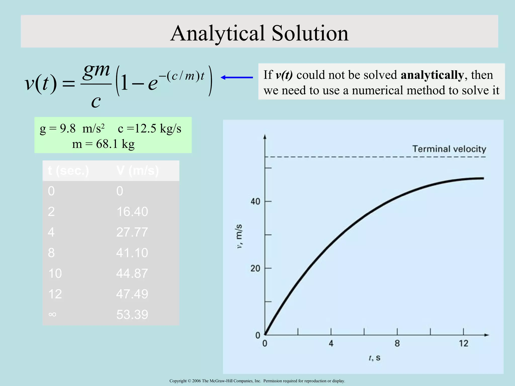 v(t) = gm 1- -( / ) 
Copyright © 2006 The McGraw-Hill Companies, Inc. Permission required for reproduction or display. 
119 
Analytical Solution 
( e c m t ) 
c 
t (sec.) V (m/s) 
0 0 
2 16.40 
4 27.77 
8 41.10 
10 44.87 
12 47.49 
∞ 53.39 
If v(t) could not be solved analytically, then 
we need to use a numerical method to solve it 
g = 9.8 m/s2 c =12.5 kg/s 
m = 68.1 kg 
 