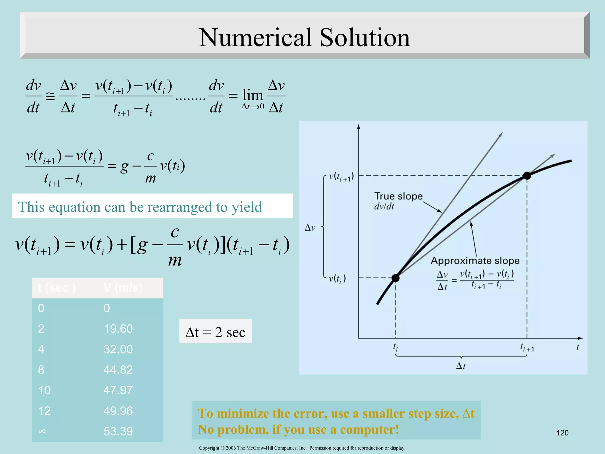 Numerical Solution 
dv 
v t v t 
= - 
( ) ( ) ........ lim 
v 
= D 
This equation can be rearranged to yield 
v t v t g c i i = + - - + + 
Copyright © 2006 The McGraw-Hill Companies, Inc. Permission required for reproduction or display. 
120 
i i 
g c 
v 
dv 
@ D 
v t - 
v t 
( ) ( ) i i 
( ) 
1 
1 
0 
1 
1 
i 
i i 
t 
i i 
v t 
m 
t t 
t 
dt 
t t 
t 
dt 
= - 
- 
D 
- 
D 
+ 
+ 
D ® 
+ 
+ 
( ) ( ) [ ( )]( ) 1 i i 1 i v t t t 
m 
Δt = 2 sec 
To minimize the error, use a smaller step size, Δt 
No problem, if you use a computer! 
t (sec.) V (m/s) 
0 0 
2 19.60 
4 32.00 
8 44.82 
10 47.97 
12 49.96 
∞ 53.39 
 