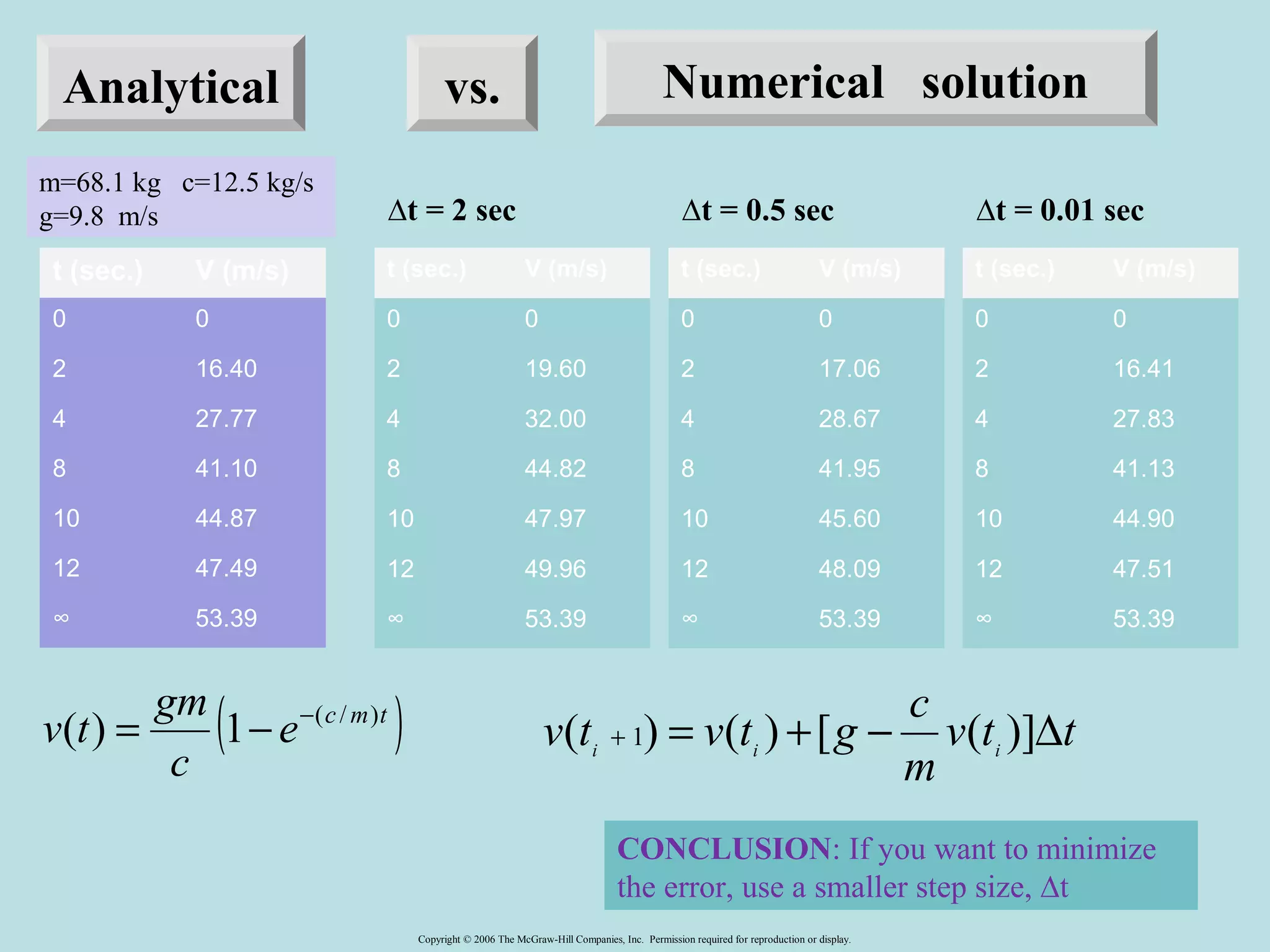 vs. Numerical solution 
t (sec.) V (m/s) 
0 0 
2 19.60 
4 32.00 
8 44.82 
10 47.97 
12 49.96 
∞ 53.39 
Δt = 0.5 sec 
Δt = 0.01 sec 
v t v t g c i i i ( + 1) = ( ) +[ - ( )]D 
v(t) = gm 1- -( / ) v t t 
Copyright © 2006 The McGraw-Hill Companies, Inc. Permission required for reproduction or display. 
m=68.1 kg c=12.5 kg/s 
g=9.8 m/s 
t (sec.) V (m/s) 
0 0 
2 16.40 
4 27.77 
8 41.10 
10 44.87 
12 47.49 
∞ 53.39 
( e c m t ) 
c 
m 
Δt = 2 sec 
Analytical 
t (sec.) V (m/s) 
0 0 
2 17.06 
4 28.67 
8 41.95 
10 45.60 
12 48.09 
∞ 53.39 
t (sec.) V (m/s) 
0 0 
2 16.41 
4 27.83 
8 41.13 
10 44.90 
12 47.51 
∞ 53.39 
CONCLUSION: If you want to minimize 
the error, use a smaller step size, Δt 
 