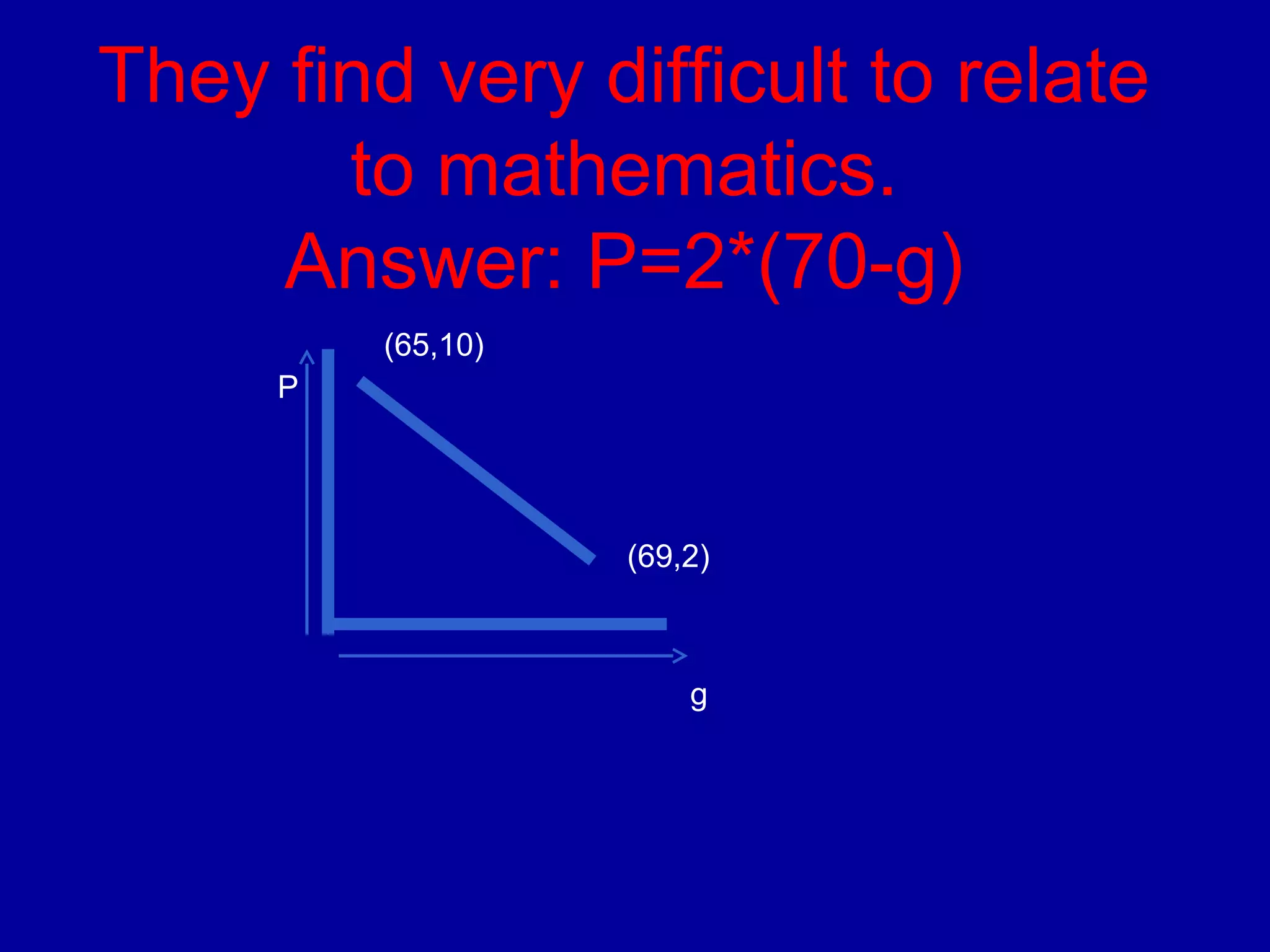 They find very difficult to relate 
to mathematics. 
Answer: P=2*(70-g) 
(65,10) 
(69,2) 
g 
P 
 