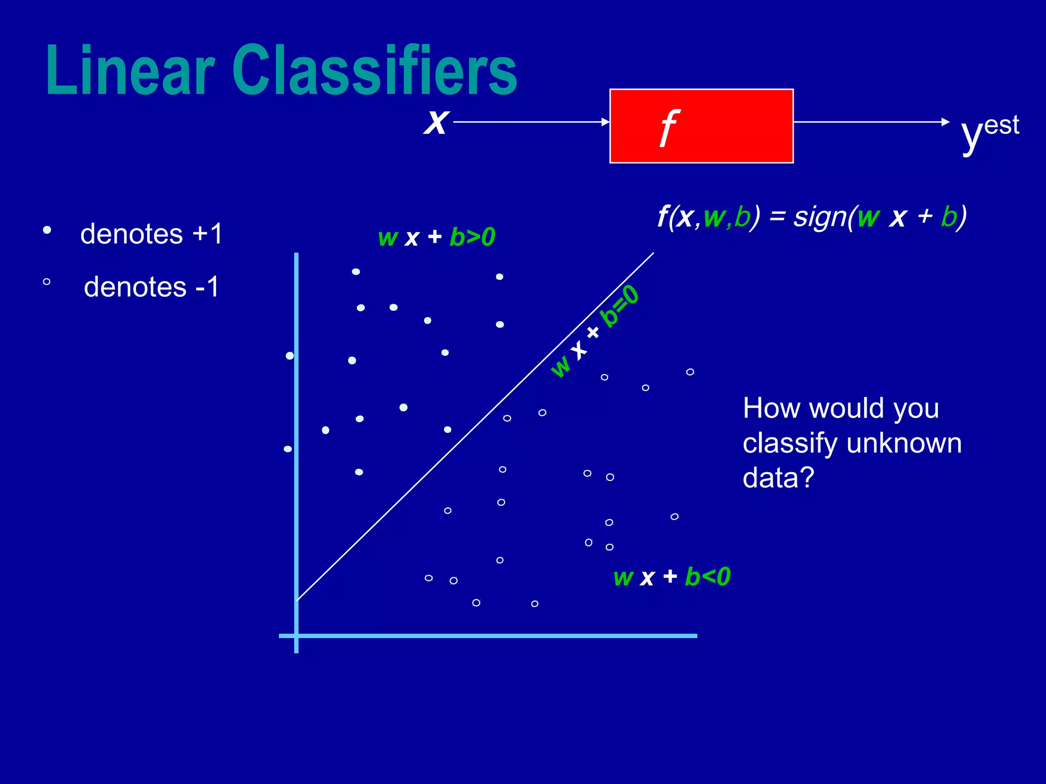 Linear Classifiers 
x f yest 
denotes +1 
denotes -1 
f(x,w,b) = sign(w x + b) 
How would you 
classify unknown 
data? 
w x + b=0 
w x + b<0 
w x + b>0 
 