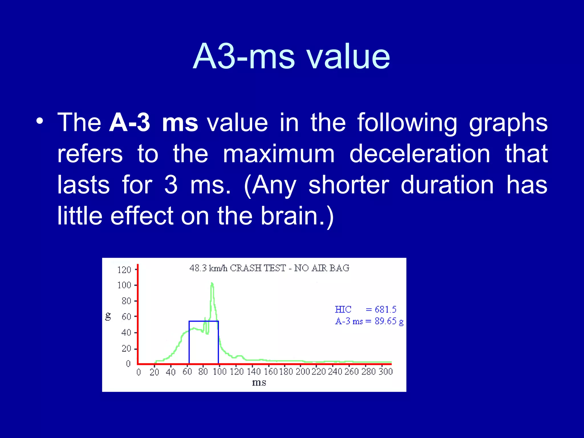 A3-ms value 
• The A-3 ms value in the following graphs 
refers to the maximum deceleration that 
lasts for 3 ms. (Any shorter duration has 
little effect on the brain.) 
 