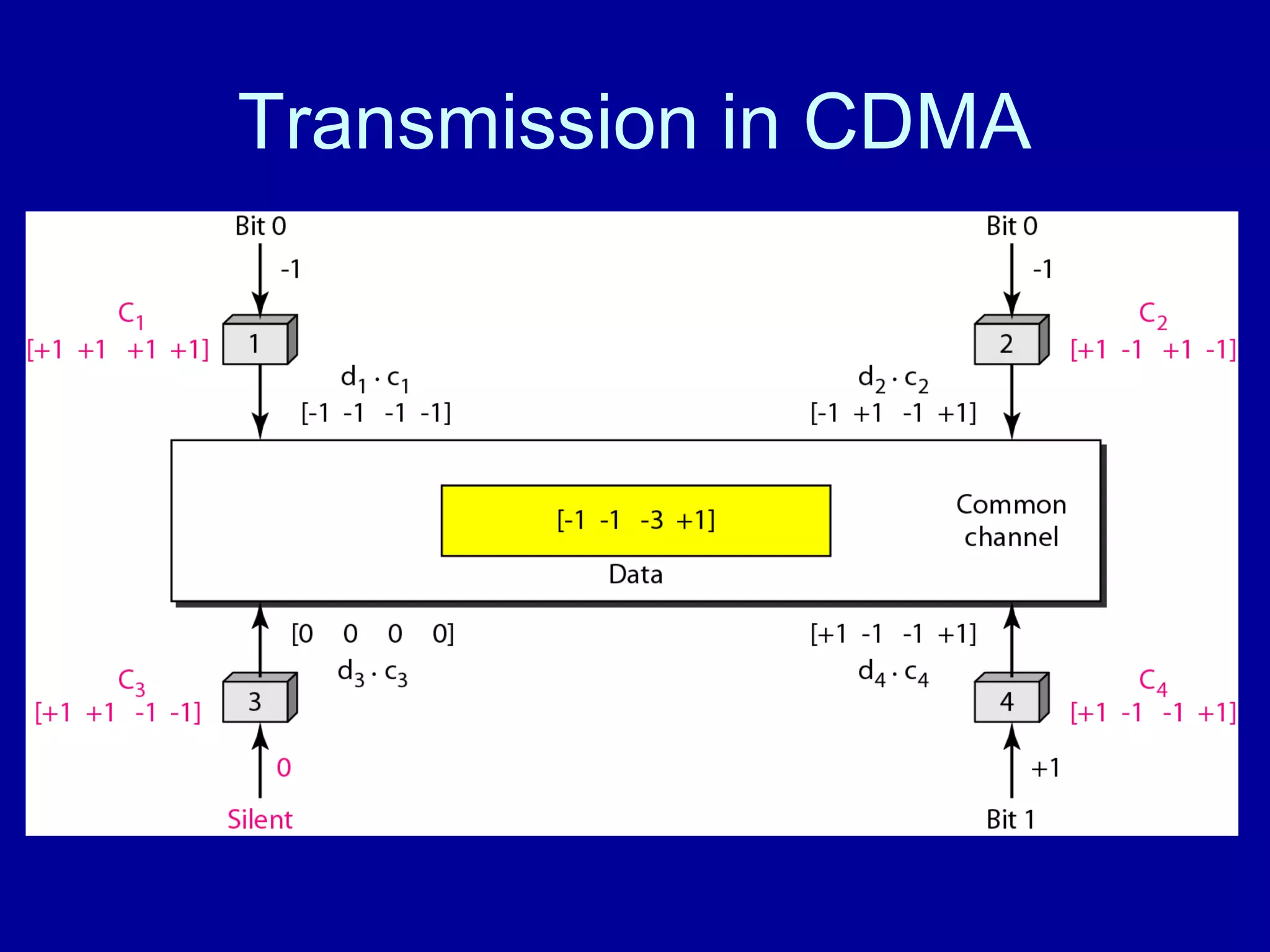 Transmission in CDMA 
 