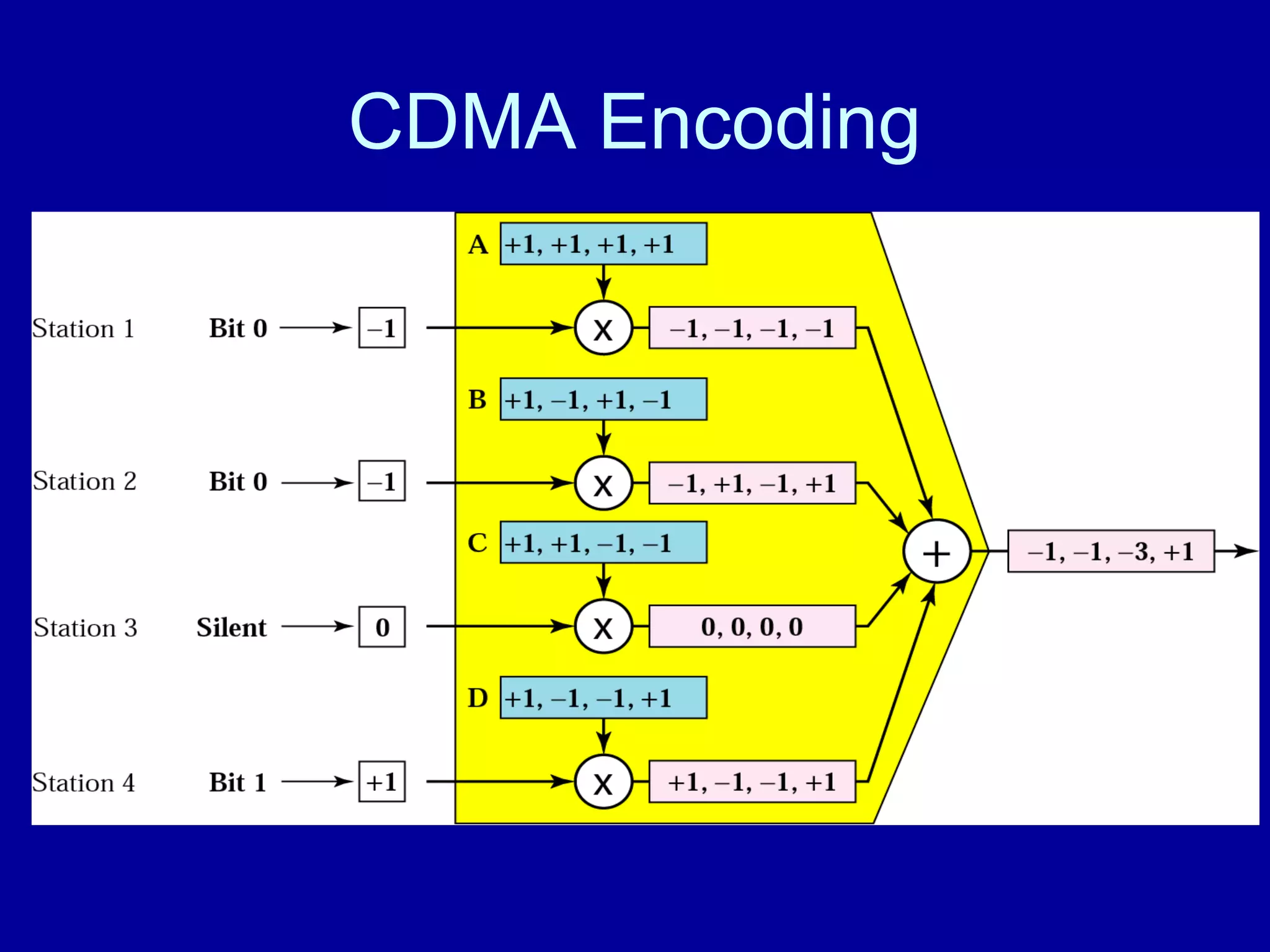 CDMA Encoding 
 