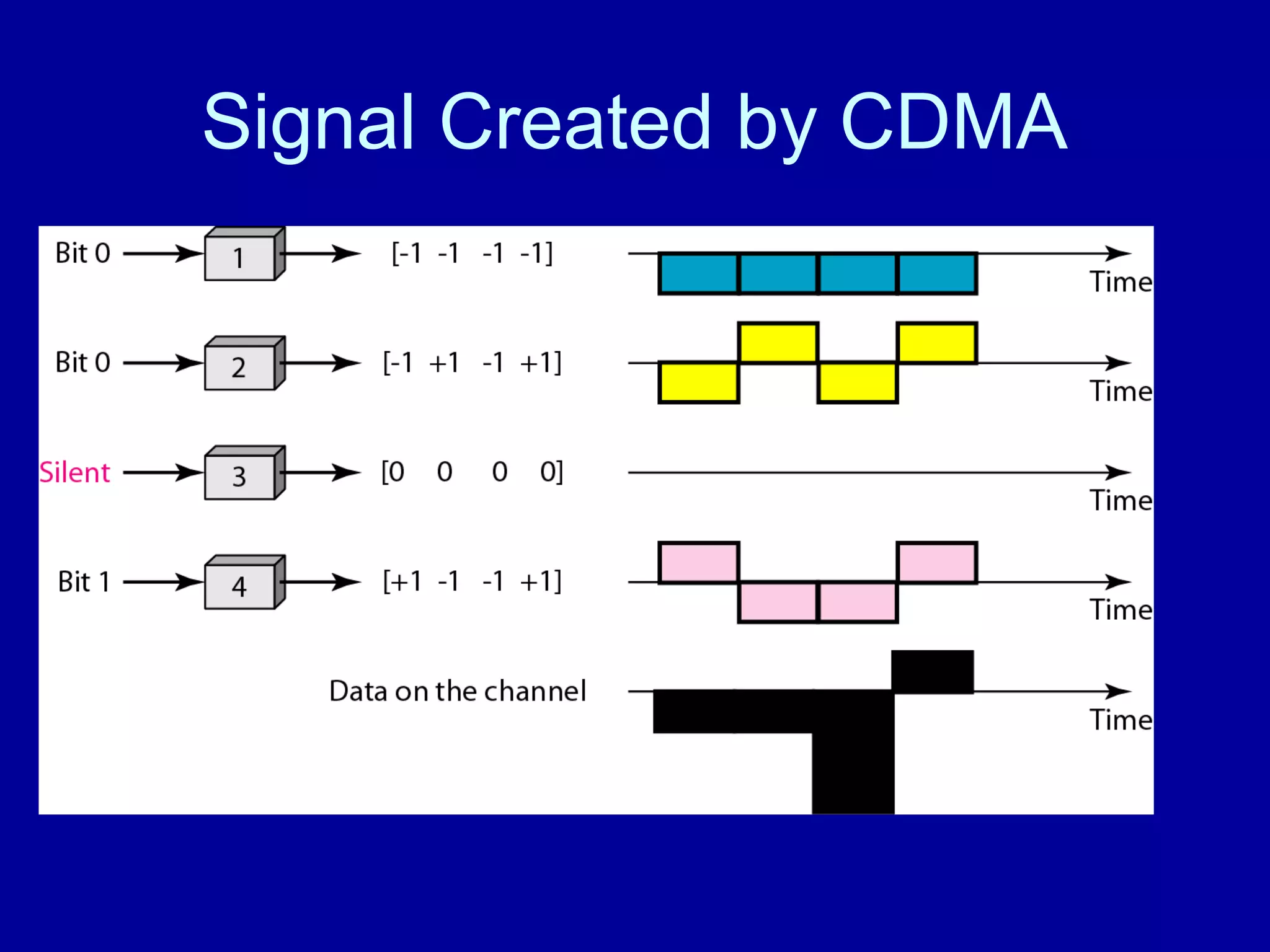 Signal Created by CDMA 
 